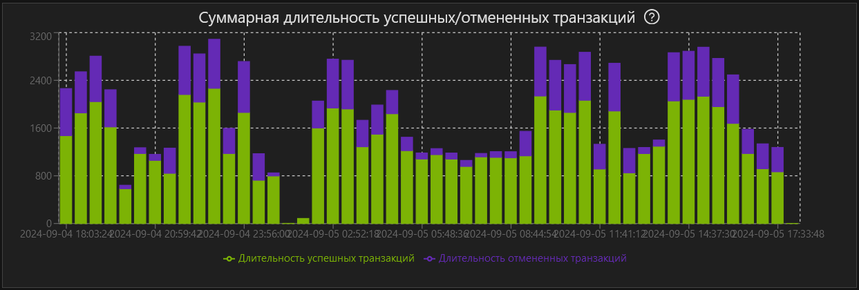 Суммарная длительность успешных/отмененных транзакций Скриншот №1!